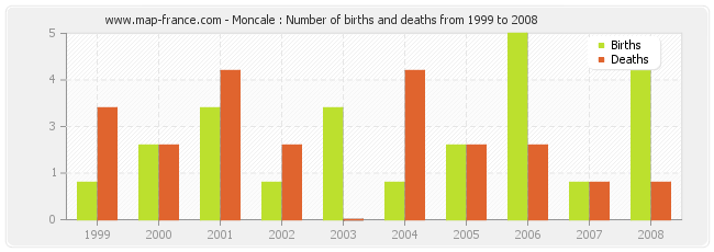 Moncale : Number of births and deaths from 1999 to 2008