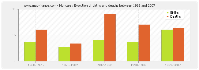 Moncale : Evolution of births and deaths between 1968 and 2007