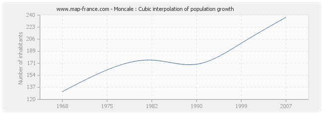 Moncale : Cubic interpolation of population growth