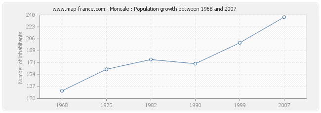 Population Moncale