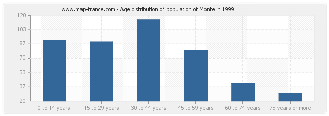 Age distribution of population of Monte in 1999