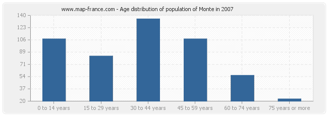 Age distribution of population of Monte in 2007