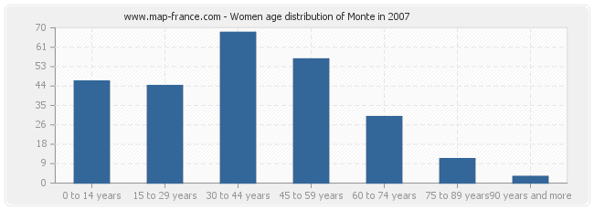 Women age distribution of Monte in 2007