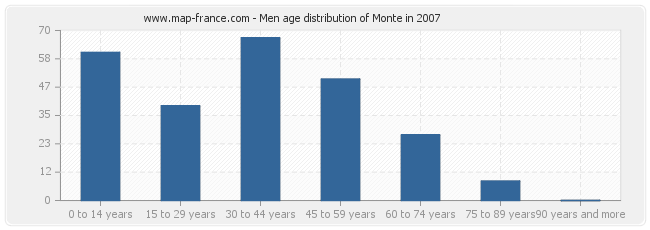 Men age distribution of Monte in 2007