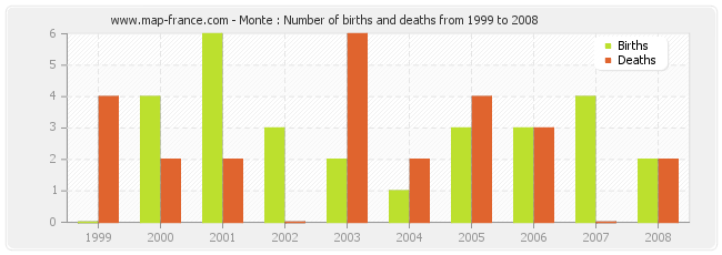 Monte : Number of births and deaths from 1999 to 2008