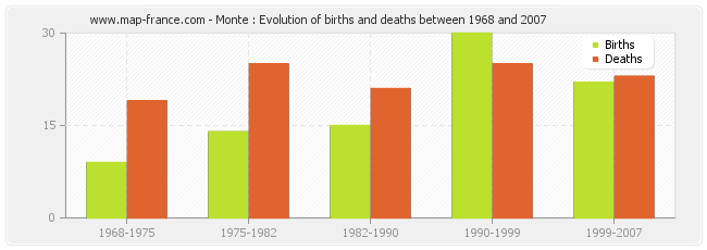 Monte : Evolution of births and deaths between 1968 and 2007