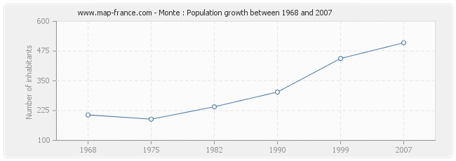 Population Monte