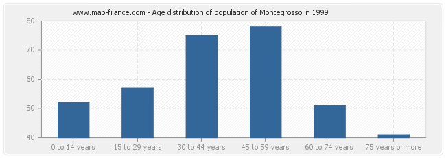 Age distribution of population of Montegrosso in 1999