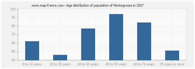 Age distribution of population of Montegrosso in 2007