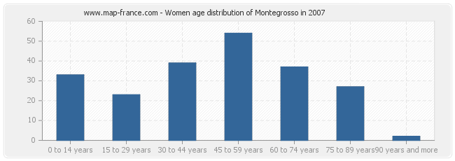 Women age distribution of Montegrosso in 2007