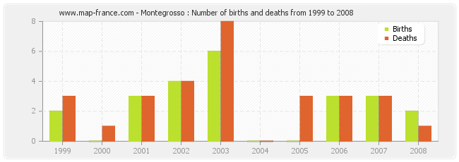 Montegrosso : Number of births and deaths from 1999 to 2008