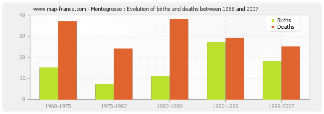 Montegrosso : Evolution of births and deaths between 1968 and 2007