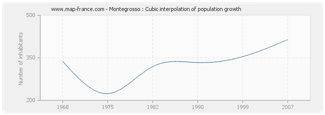 Montegrosso : Cubic interpolation of population growth