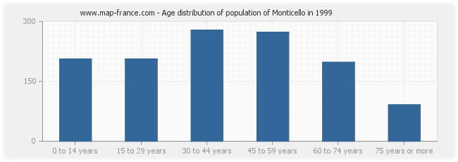 Age distribution of population of Monticello in 1999