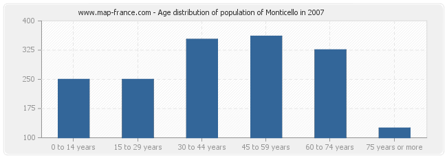 Age distribution of population of Monticello in 2007