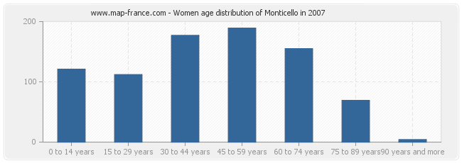 Women age distribution of Monticello in 2007