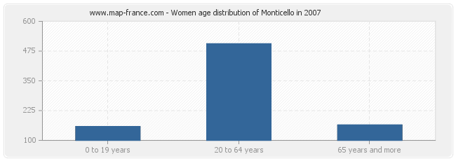 Women age distribution of Monticello in 2007