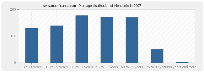 Men age distribution of Monticello in 2007