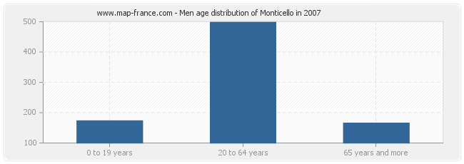 Men age distribution of Monticello in 2007