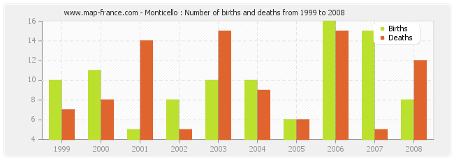Monticello : Number of births and deaths from 1999 to 2008