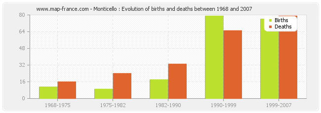 Monticello : Evolution of births and deaths between 1968 and 2007