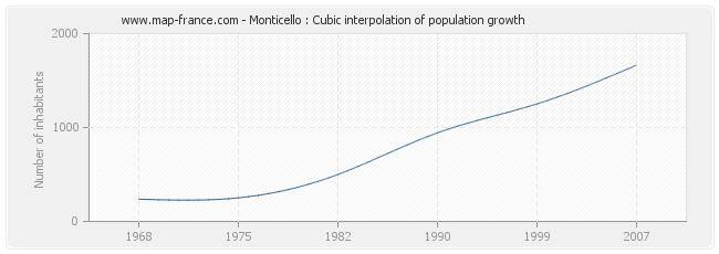 Monticello : Cubic interpolation of population growth