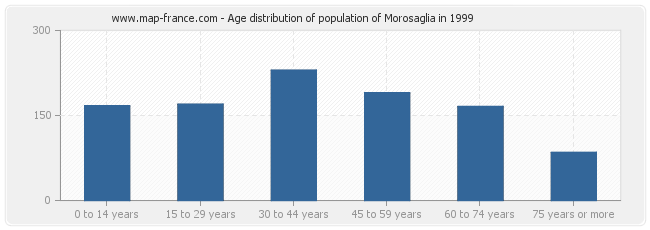 Age distribution of population of Morosaglia in 1999
