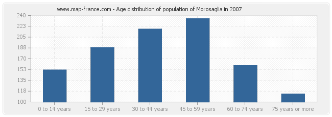 Age distribution of population of Morosaglia in 2007