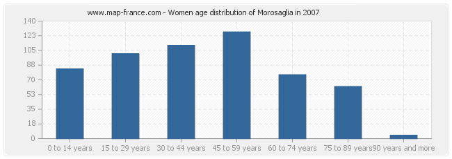 Women age distribution of Morosaglia in 2007