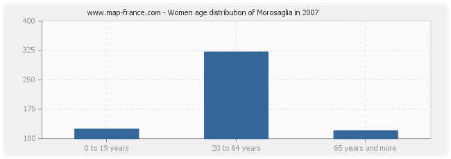 Women age distribution of Morosaglia in 2007
