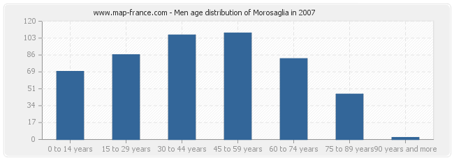 Men age distribution of Morosaglia in 2007