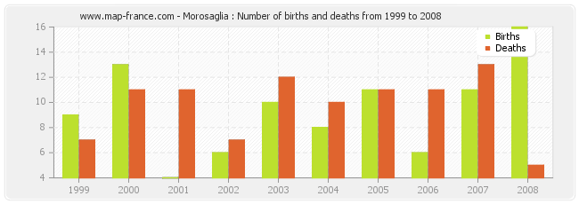 Morosaglia : Number of births and deaths from 1999 to 2008