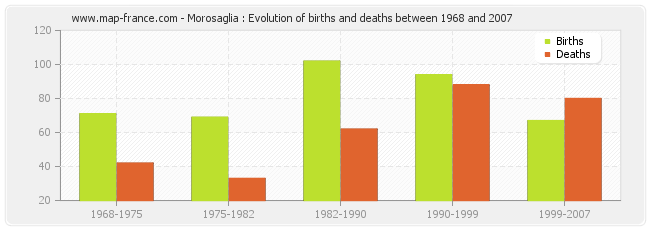 Morosaglia : Evolution of births and deaths between 1968 and 2007