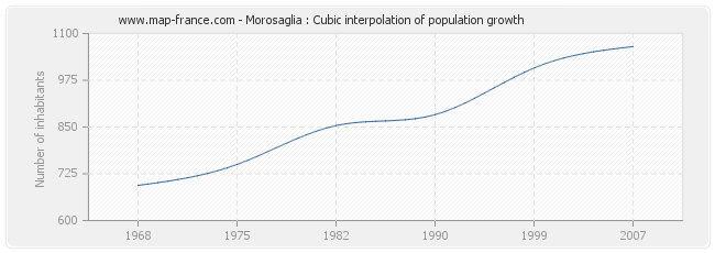 Morosaglia : Cubic interpolation of population growth