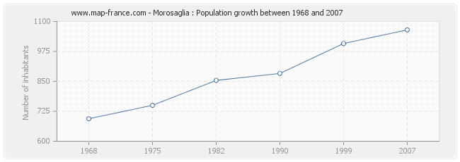 Population Morosaglia