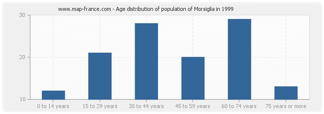 Age distribution of population of Morsiglia in 1999