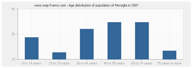 Age distribution of population of Morsiglia in 2007