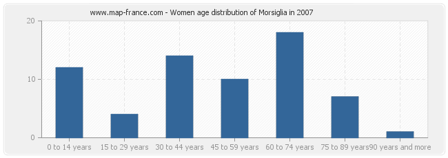 Women age distribution of Morsiglia in 2007