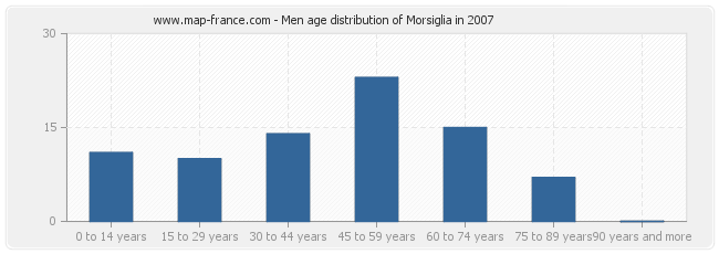 Men age distribution of Morsiglia in 2007