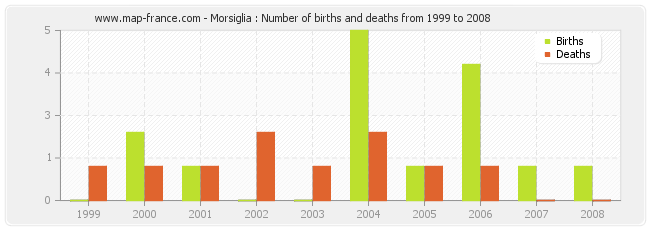 Morsiglia : Number of births and deaths from 1999 to 2008