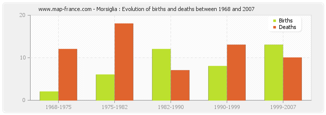 Morsiglia : Evolution of births and deaths between 1968 and 2007
