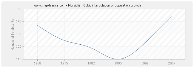 Morsiglia : Cubic interpolation of population growth