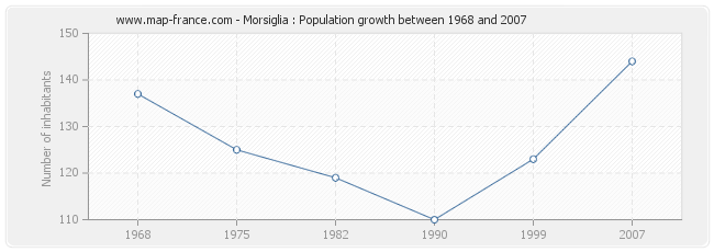 Population Morsiglia