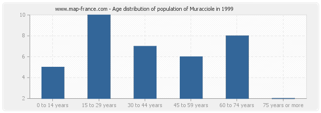 Age distribution of population of Muracciole in 1999