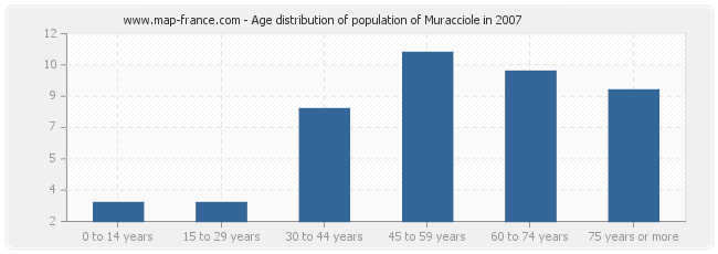 Age distribution of population of Muracciole in 2007