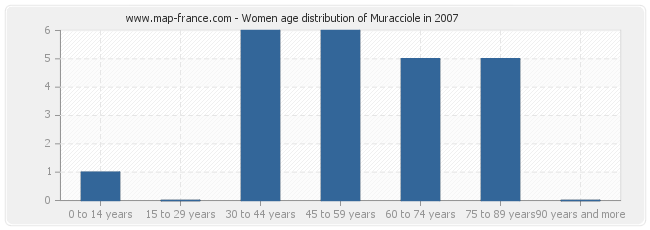 Women age distribution of Muracciole in 2007