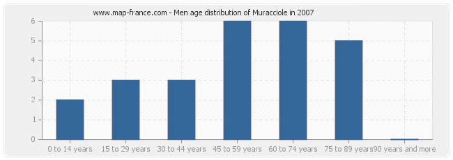 Men age distribution of Muracciole in 2007