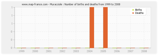 Muracciole : Number of births and deaths from 1999 to 2008