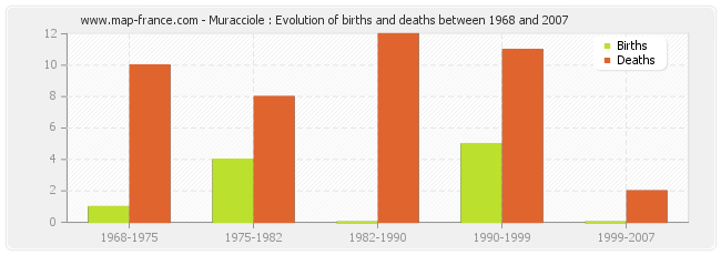 Muracciole : Evolution of births and deaths between 1968 and 2007