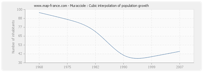 Muracciole : Cubic interpolation of population growth